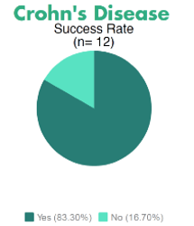 Graph of Crohn's Disease response to stem cell therapy