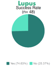 Graph of Lupus response to stem cell therapy