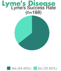 Graph of Lyme's Disease response to stem cell therapy