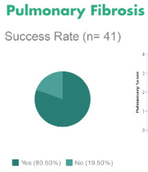 Graph of Pulmonary Fibrosis response to stem cell therapy