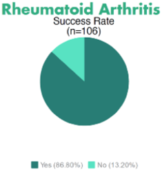 Graph of Rheumatoid Arthritis response to stem cell therapy