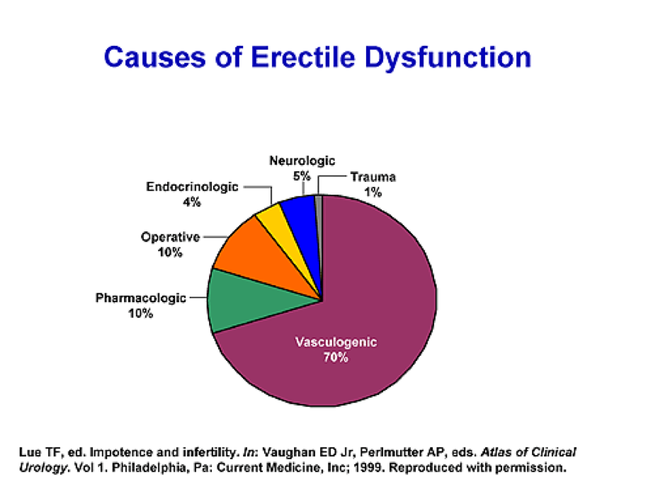 causes of erectile dysfunction