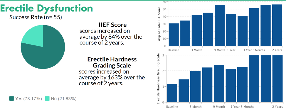 erectile dysfunction success rate