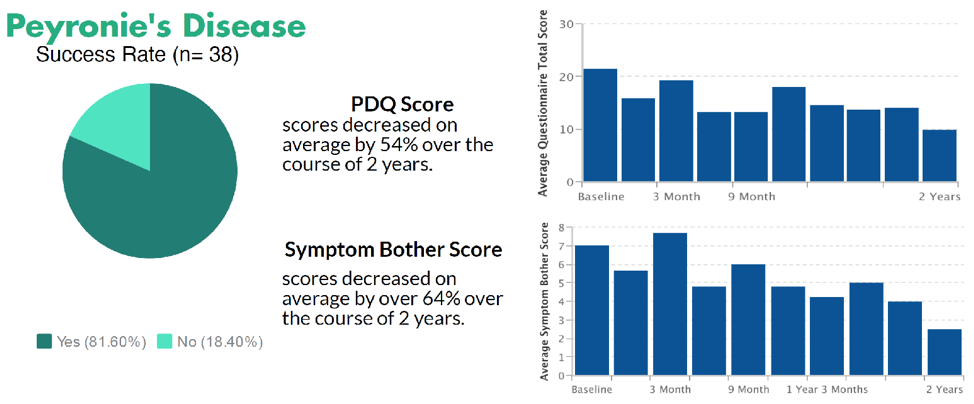 peyronies disease statistics