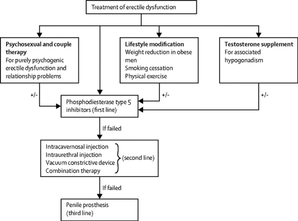 treatment of erectile dysfunction