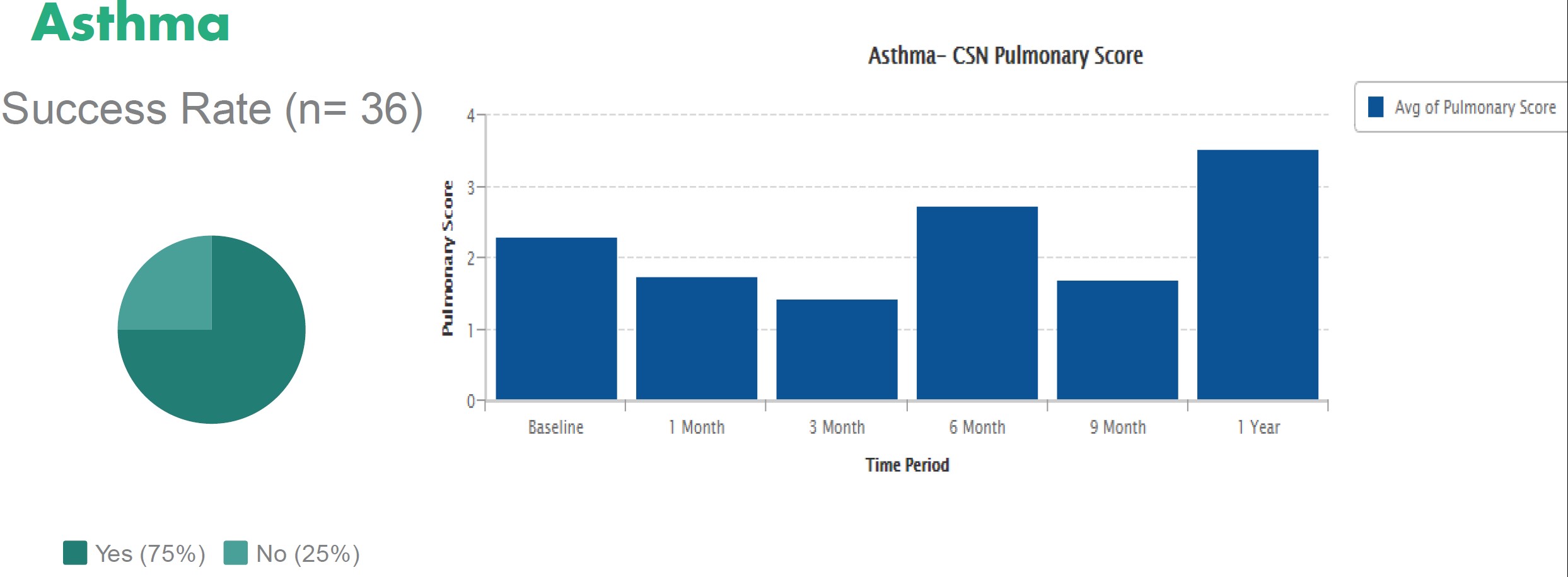 Graph of Asthma response to stem cell therapy