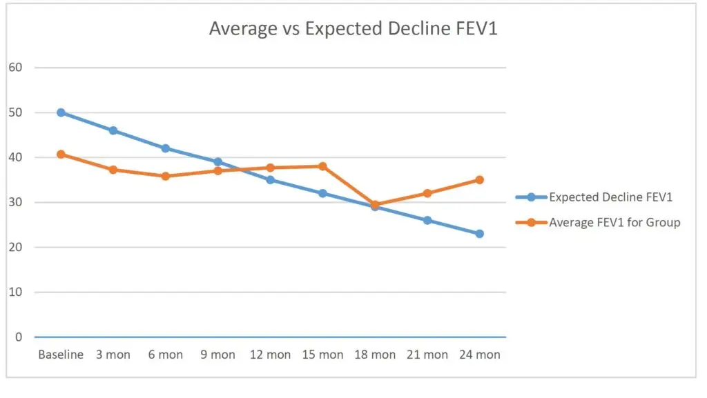 Line graph comparing Expected Decline FEV1 and Average FEV1 for Group over 24 months. Both start near 40 and decrease, with Average FEV1 fluctuating more between 12 and 21 months, highlighting trends possibly impacted by stem cell injections.