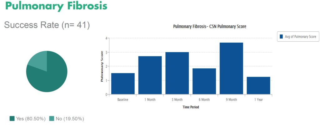 Gráfico de resultados de la terapia con células madre para la fibrosis pulmonar