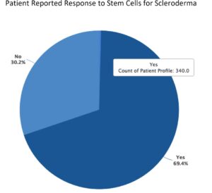 Gráfico de esclerodermia respuesta a la terapia con células madre