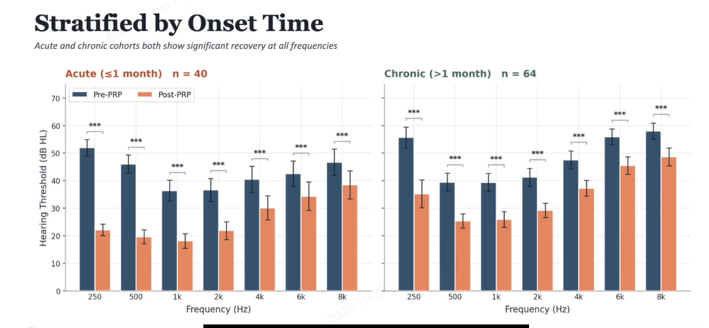 Hearing & Tinnitus Recovery Center 1 Dr. Shim’s presentation: blue before-PRP and orange after-PRP hearing threshold bars at 250 to 8,000 hertz. Acute group, onset one month or less, n=40; chronic group, onset over one month, n=64. Orange bars are lower than blue bars in both groups.